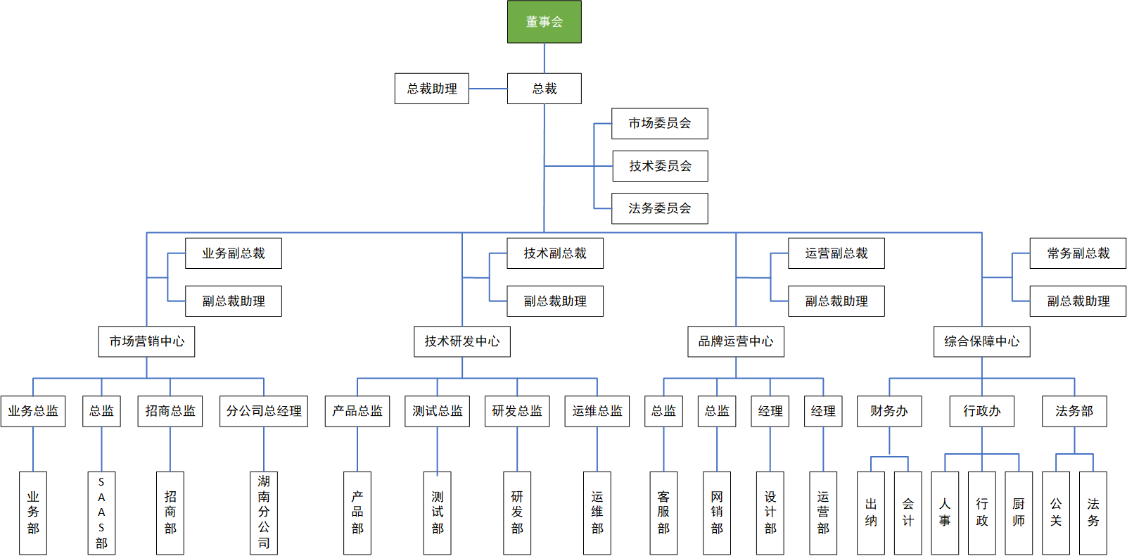 三心网组织架构图