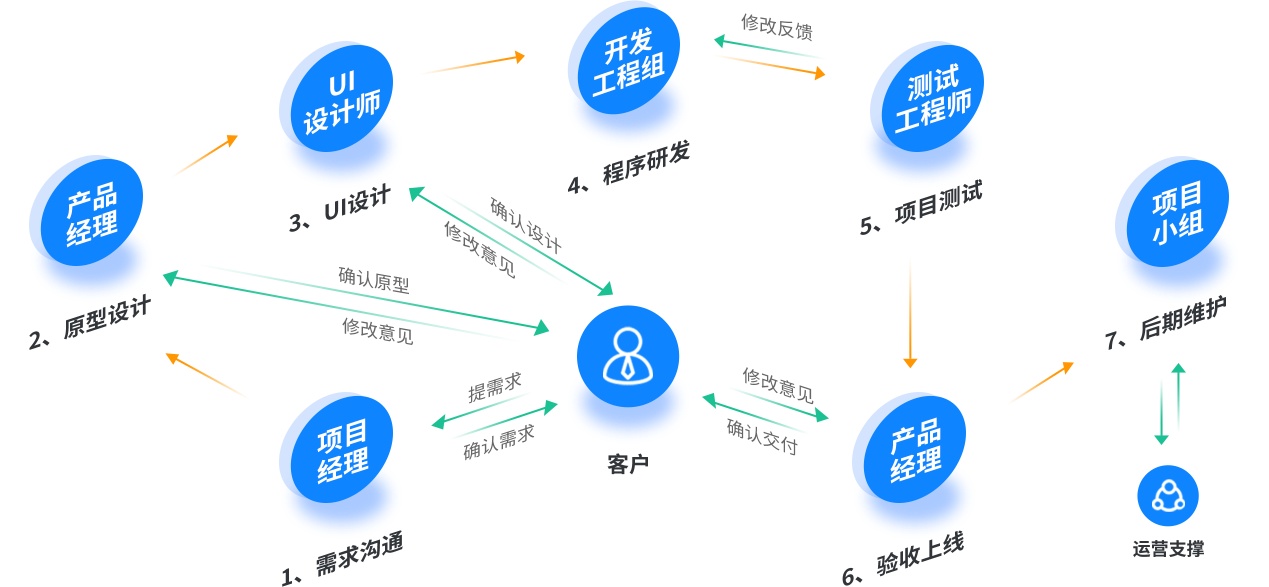 有站APP软件开发流程图